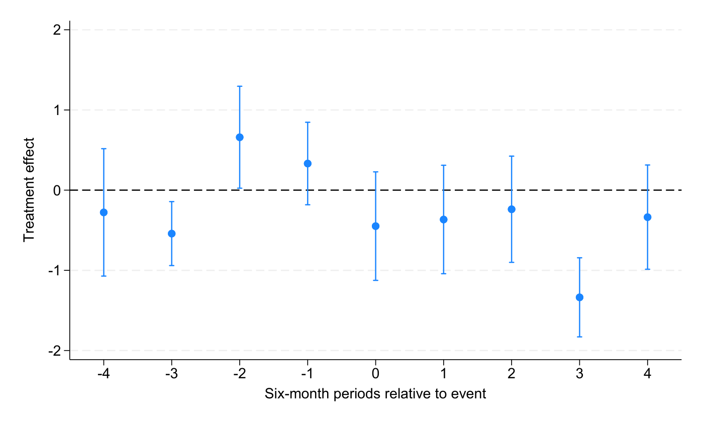 Event study showing borrowing cost changes around ChatGPT launch by firm category.