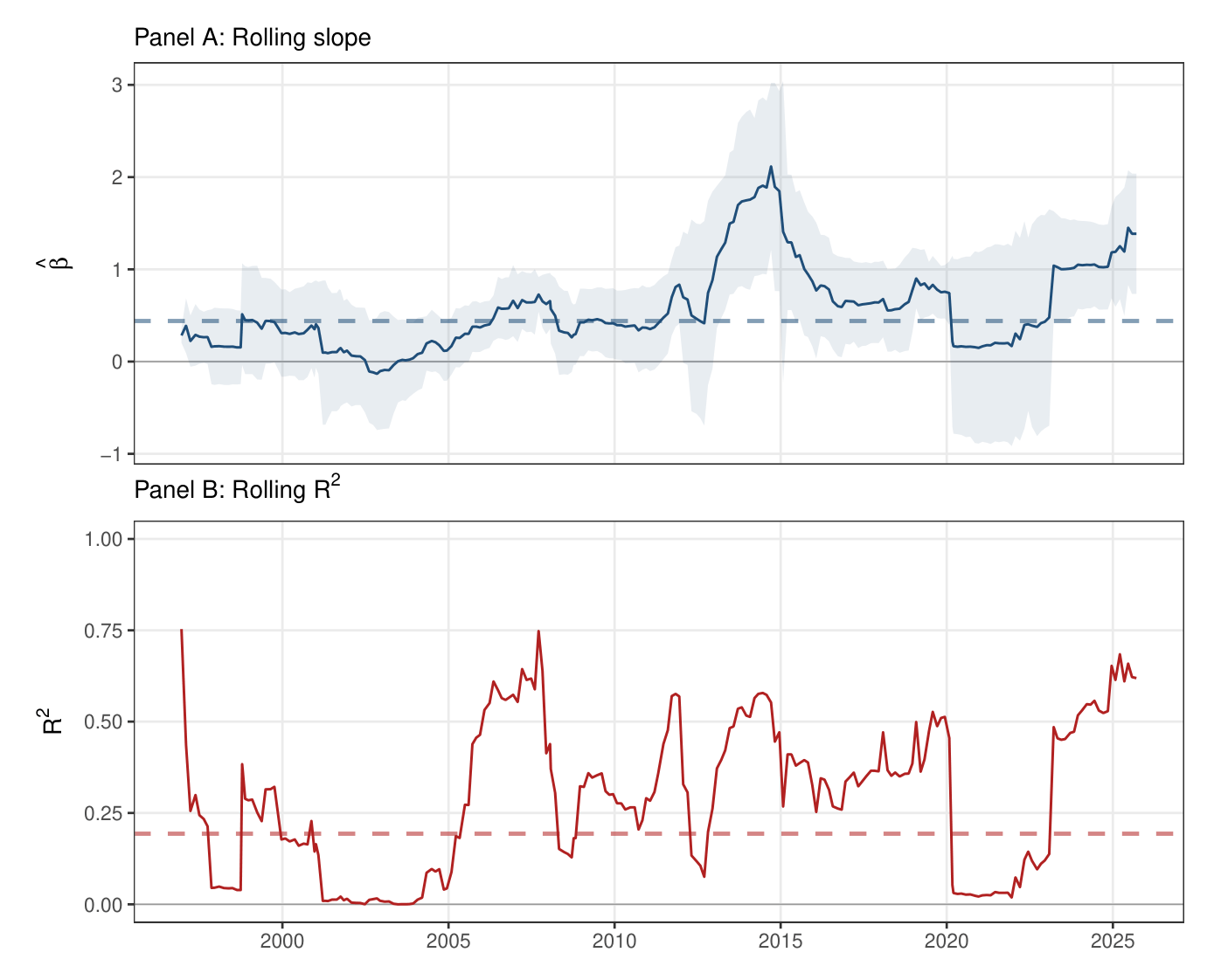 Rolling regression of RISK on MPS