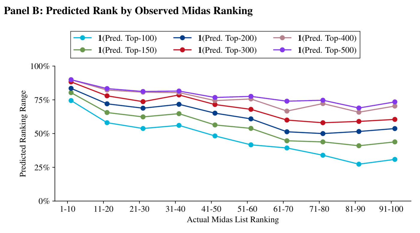 Panel A displays the likelihood for whether a VC professional is included on the Midas list in a given year based on