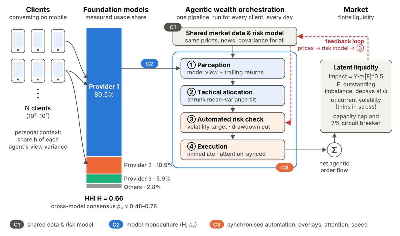 The agentic wealth-management layer
