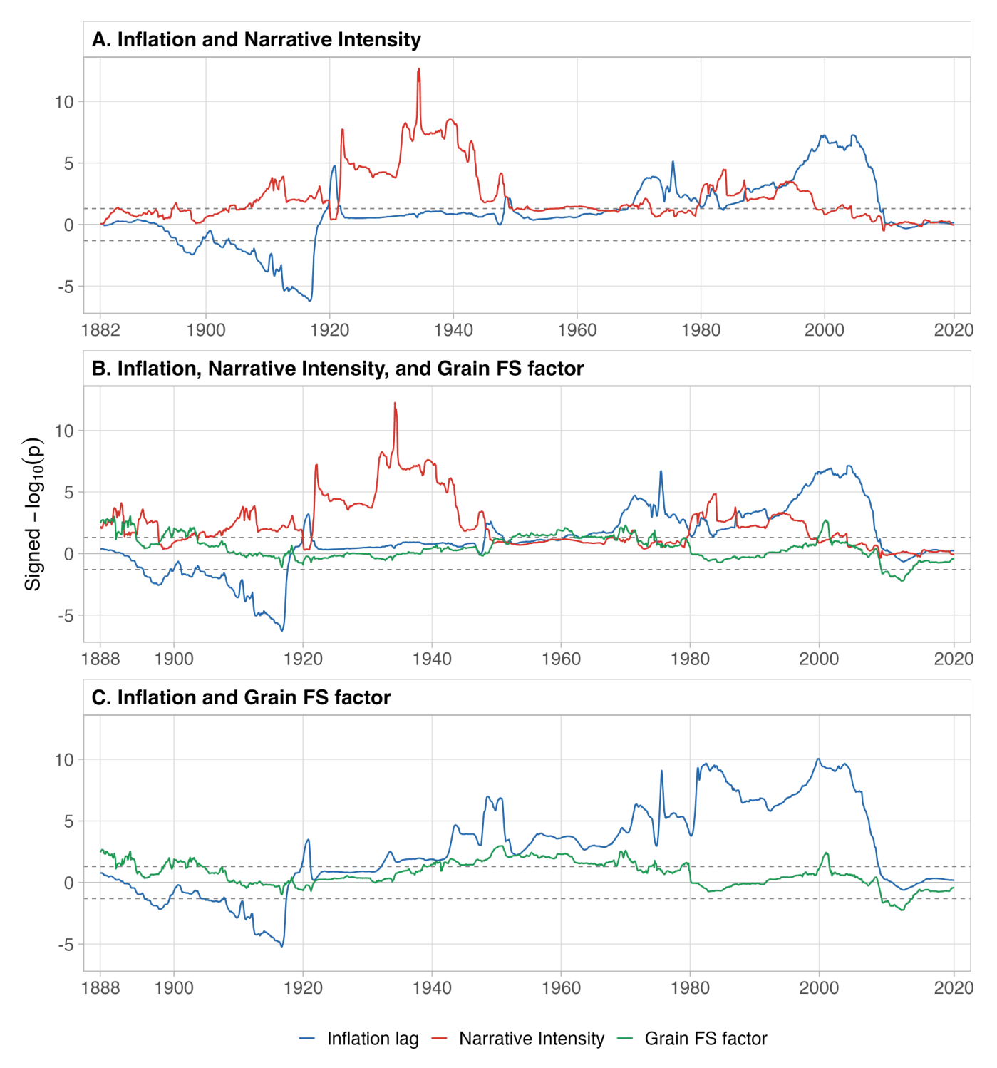Three time series comparing inflation, narrative intensity, and grain futures spreads from 1870-2020.