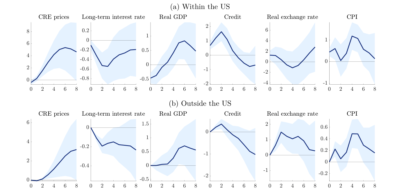 CRE price responses to US QE shock within and outside the US across multiple variables